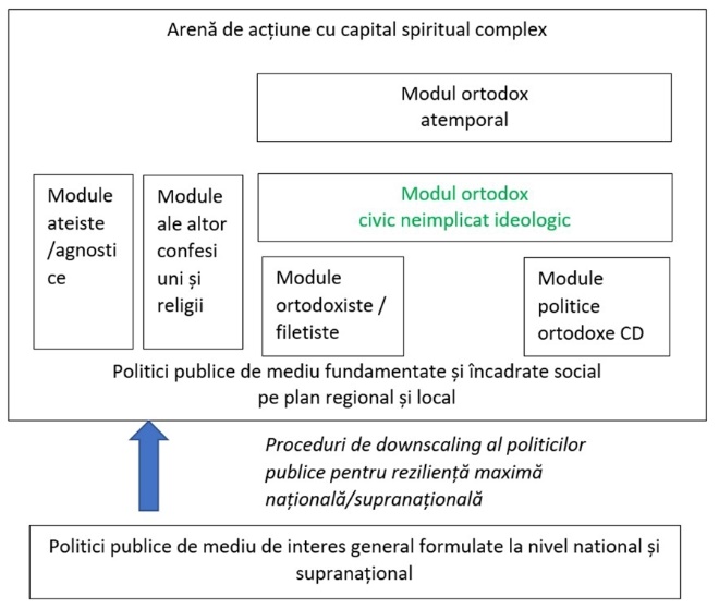 Figura 1 Schema unei arene de acțiune cu capital spiritual complex. Cu verde rolul bottom-up al persoanelor ortodoxe neangajate ideologic de cuplare/reducere a tensiunilor între adepții unor ontologii sociale diferite cu consecințe politice top-down. Politicile publice de scară mare (globală, europeană, națională) nu trebuie formulate cu presupoziții spirituale tari (cu aparat filosofic de fundamentare ontologică) pentru a putea fi coborâte adaptativ la scară regională și locală în funcție de structura capitalului spiritual din arenele de acțiune, de la ateu/agnostic la religios 100%. Dacă toate angajările publice sunt top-down, conflictele și clivajele interne sunt inevitabile și reziliența e mică.